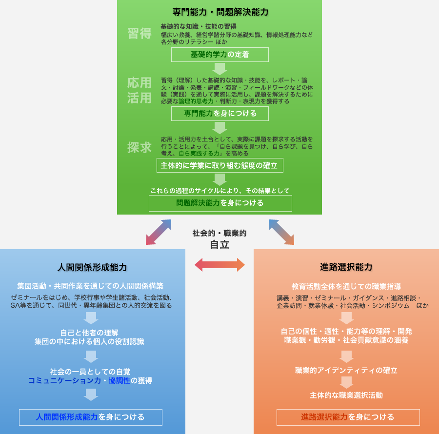 京都経済短期大学の教育メカニズム