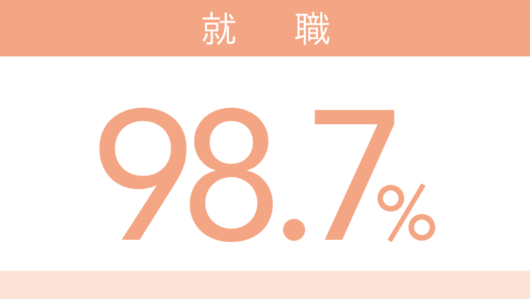 就職97.8%