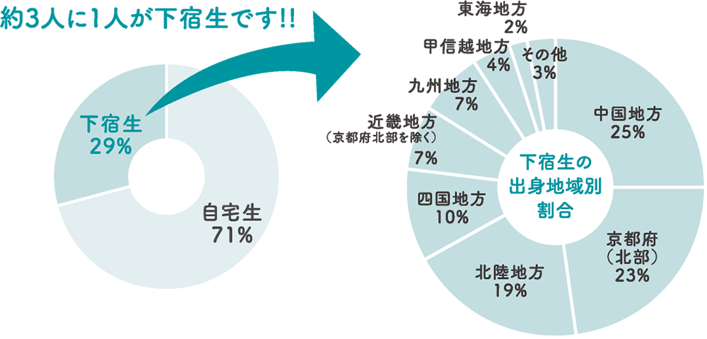 在学生に占める下宿生の割合