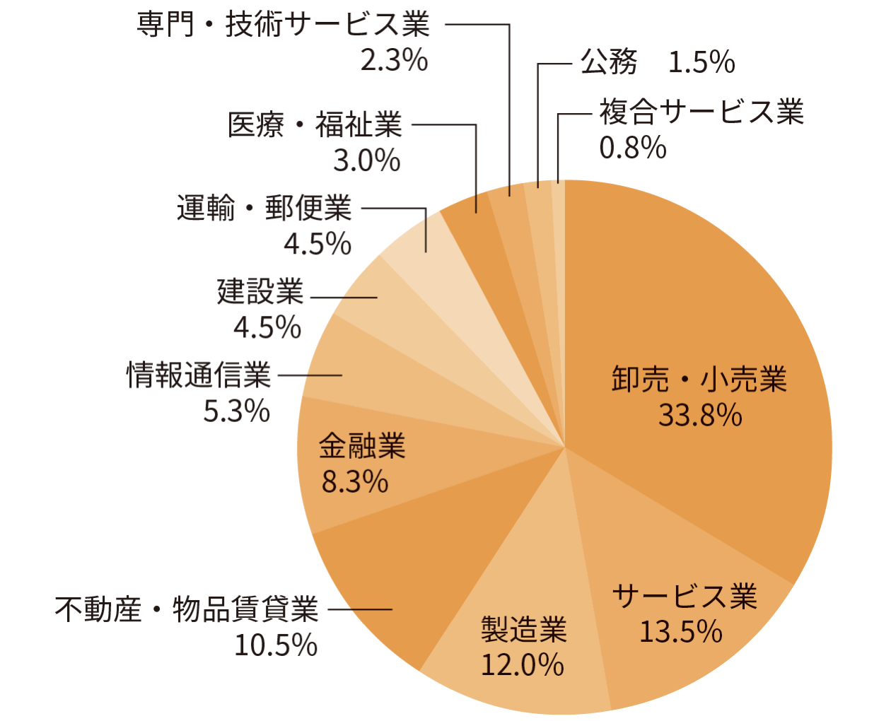 就職内定者の業種別構成比率