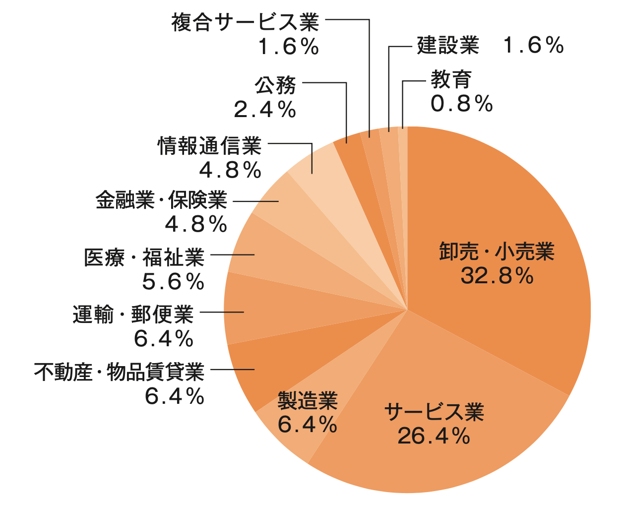 就職内定者の業種別構成比率