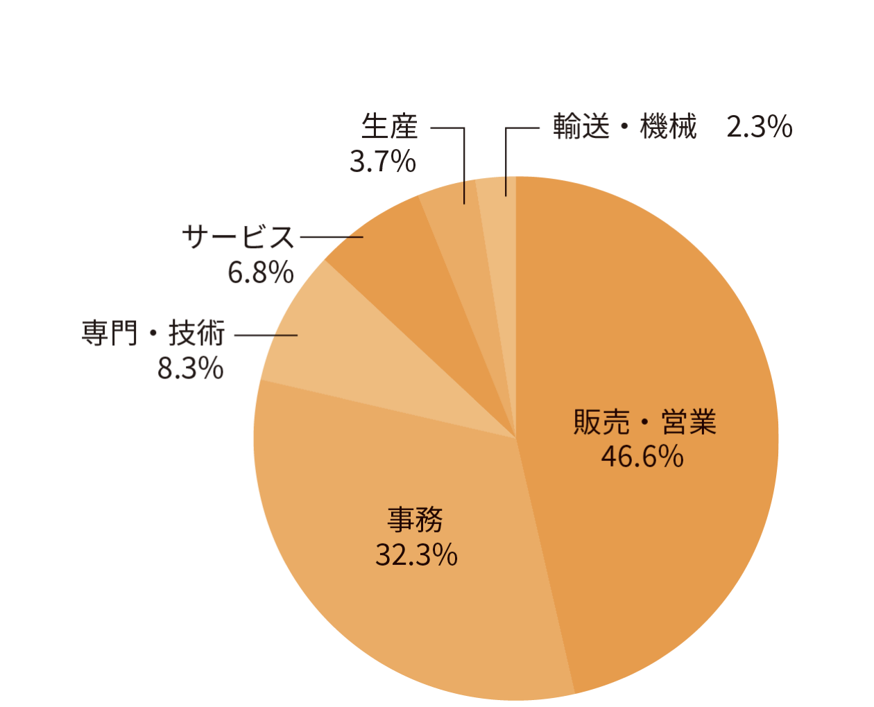就職内定者の職種別構成比率