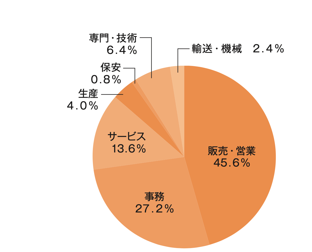 就職内定者の職種別構成比率