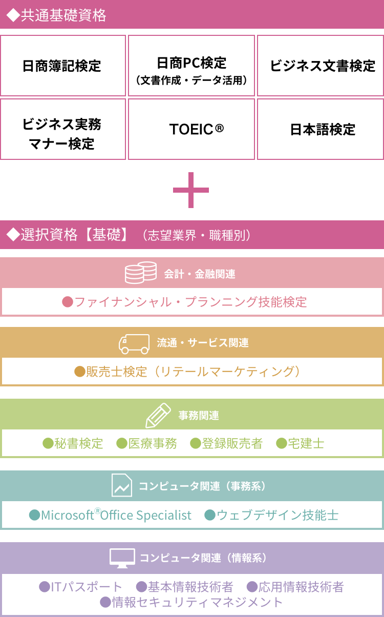 取得目標資格一覧