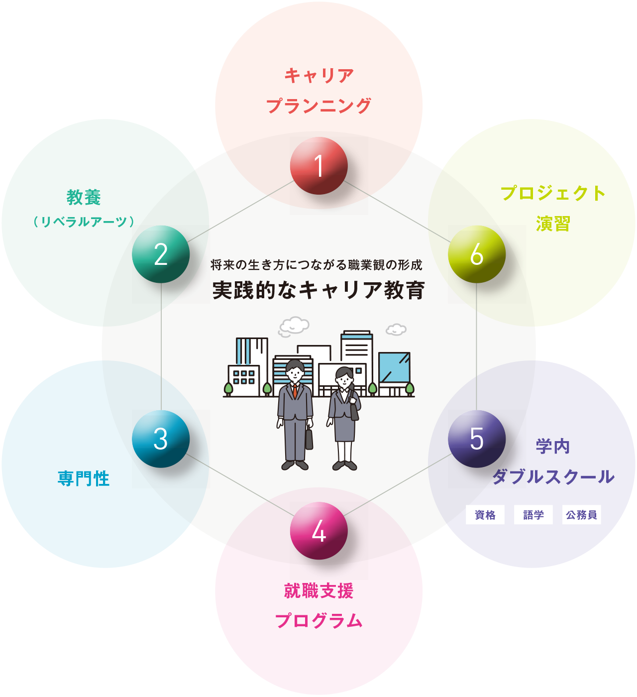 実践的なキャリア教育