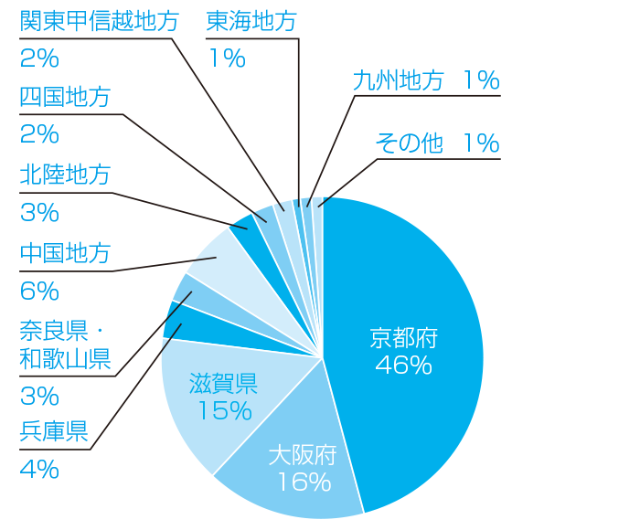 2020年度志願者出身高等学校所在地