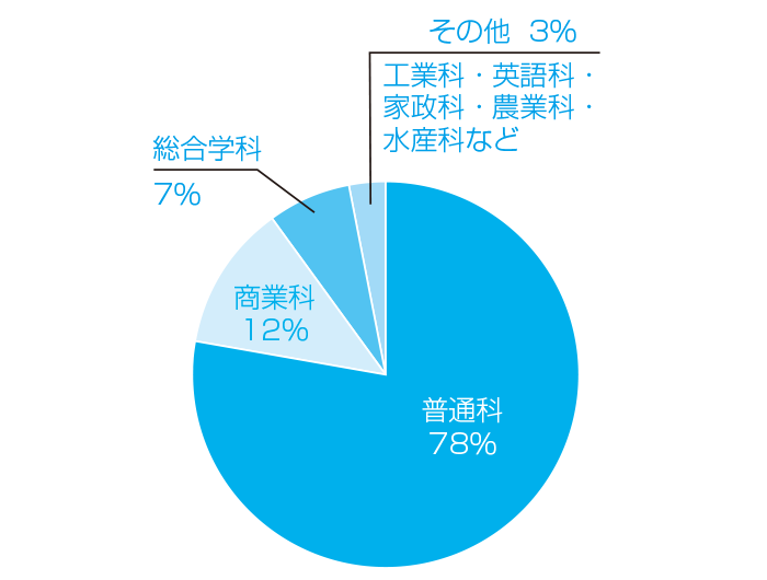 2020年度志願者出身学科
