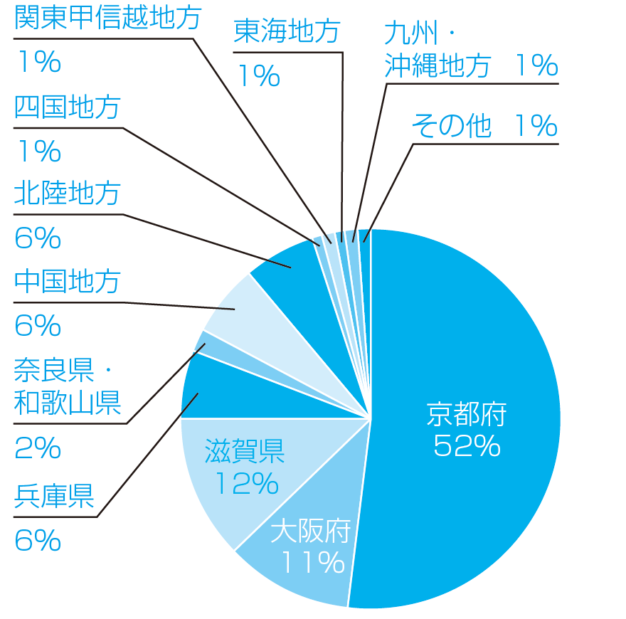 2021年度志願者出身高等学校所在地