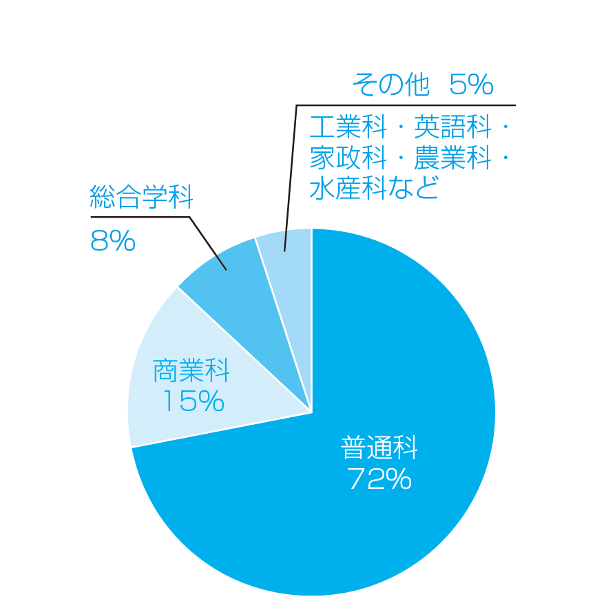 2021年度志願者出身学科