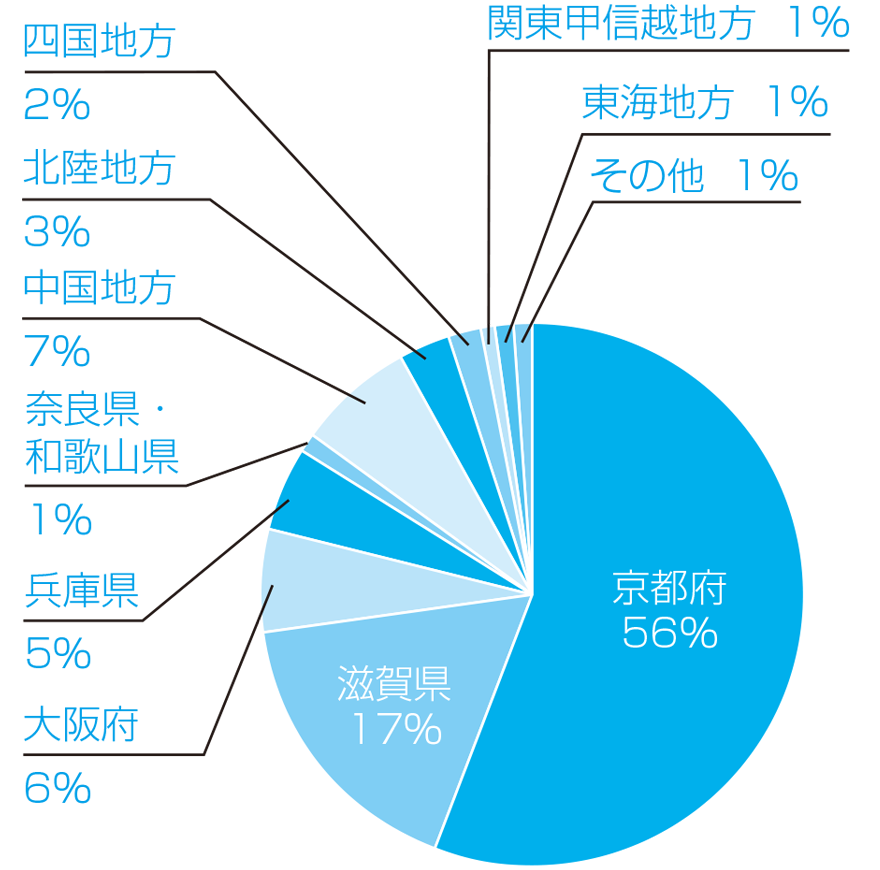 2022年度志願者出身高等学校所在地