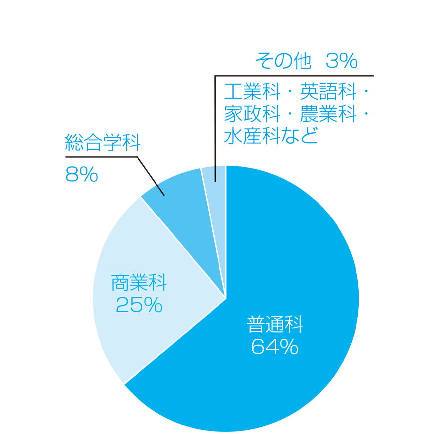 2022年度志願者出身学科