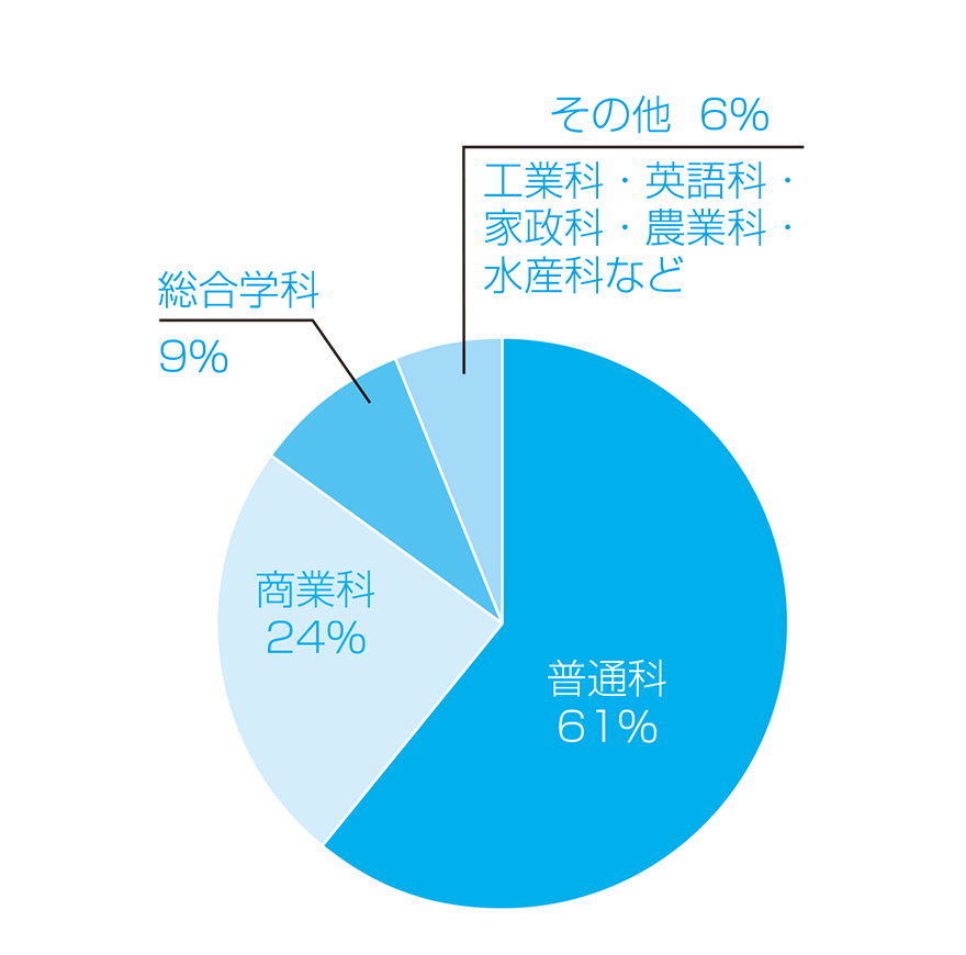 2023年度志願者出身学科