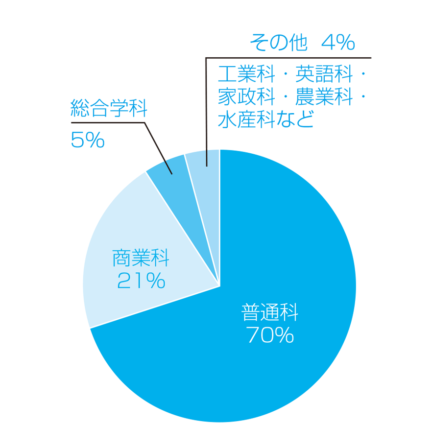 2025年度志願者出身学科