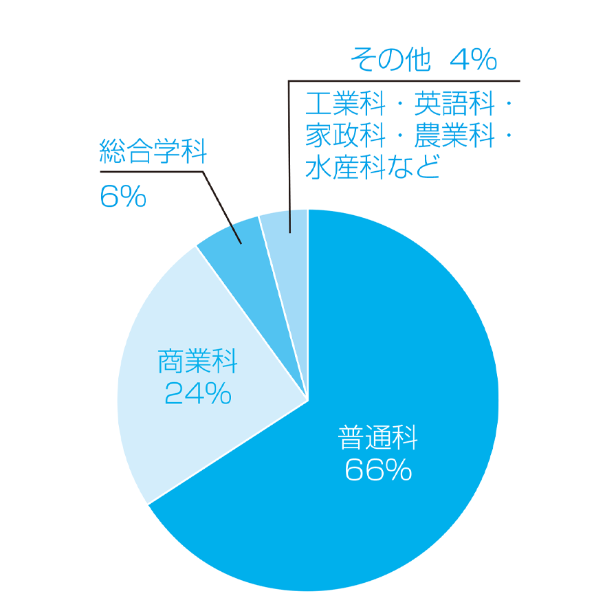 2026年度志願者出身学科