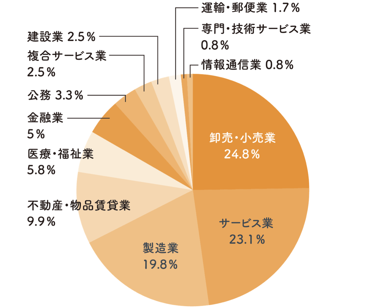 就職内定者の業種別構成比率