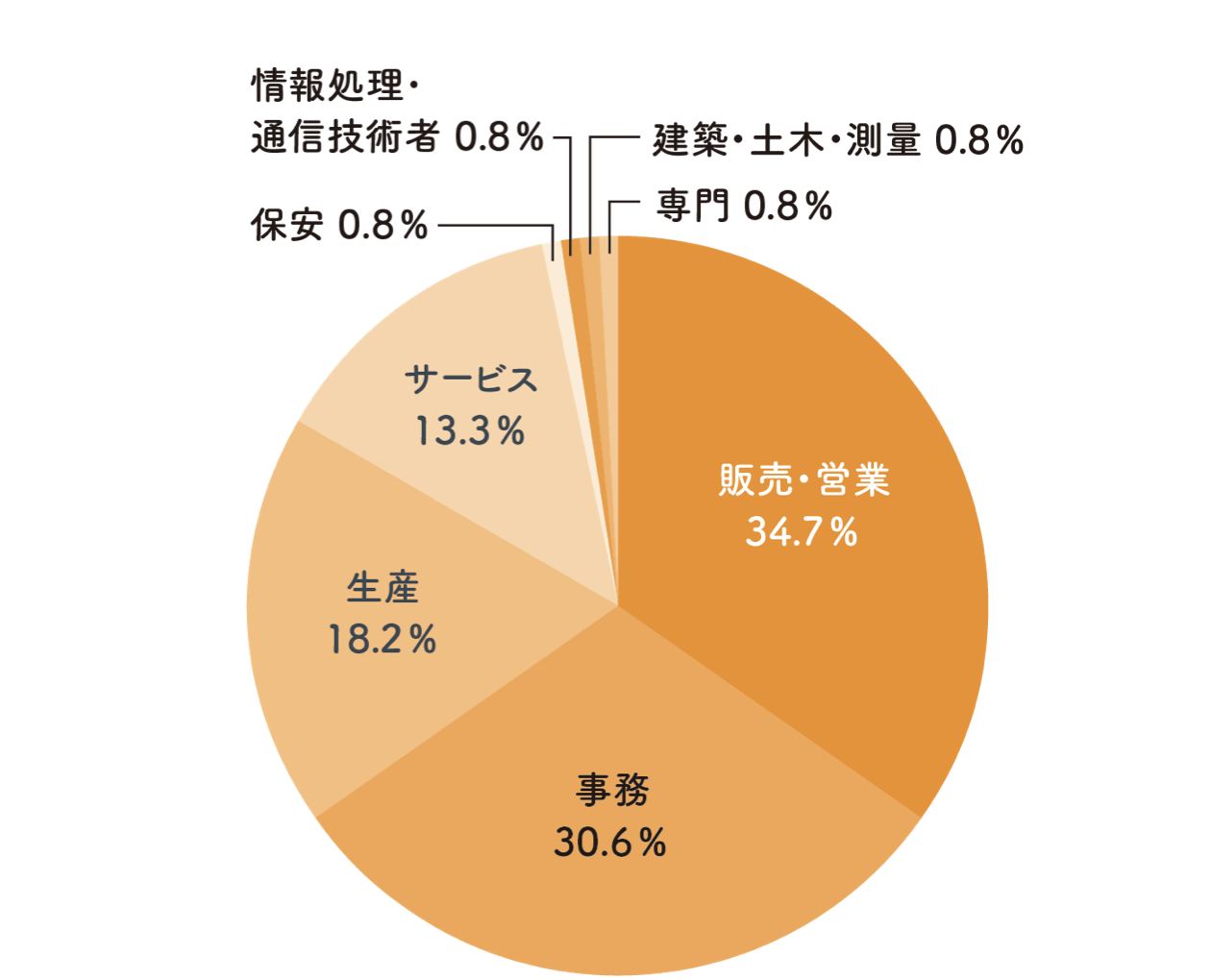 就職内定者の職種別構成比率