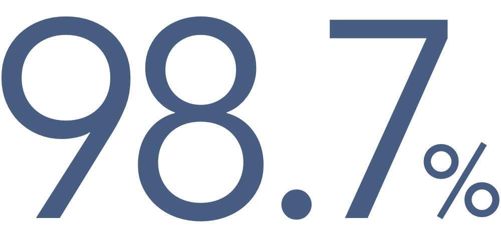 就職内定率97.8%（令和4年度実績）